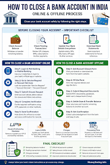 How to Close a Bank Account in India: Online & Offline Process in 2026 How to Close a Bank Account in India